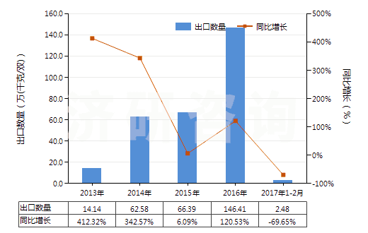 2013-2017年2月中國(guó)其他過(guò)腳踝但低于小腿的皮革制外底的短統(tǒng)靴(HS64035119)出口量及增速統(tǒng)計(jì)